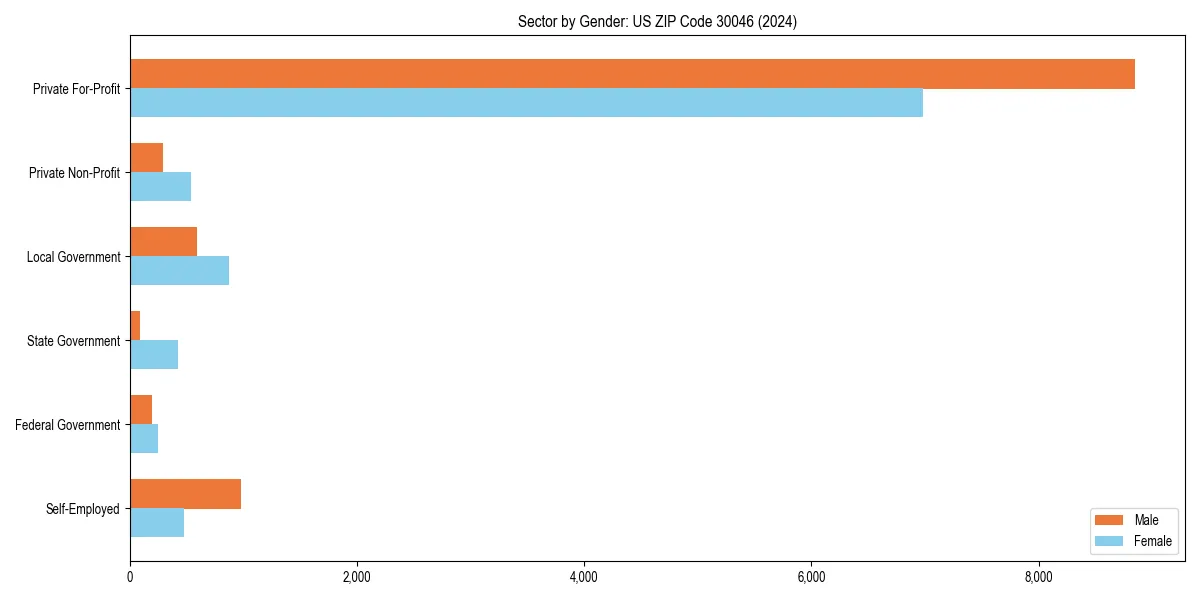 Employment sector breakdown by gender in 