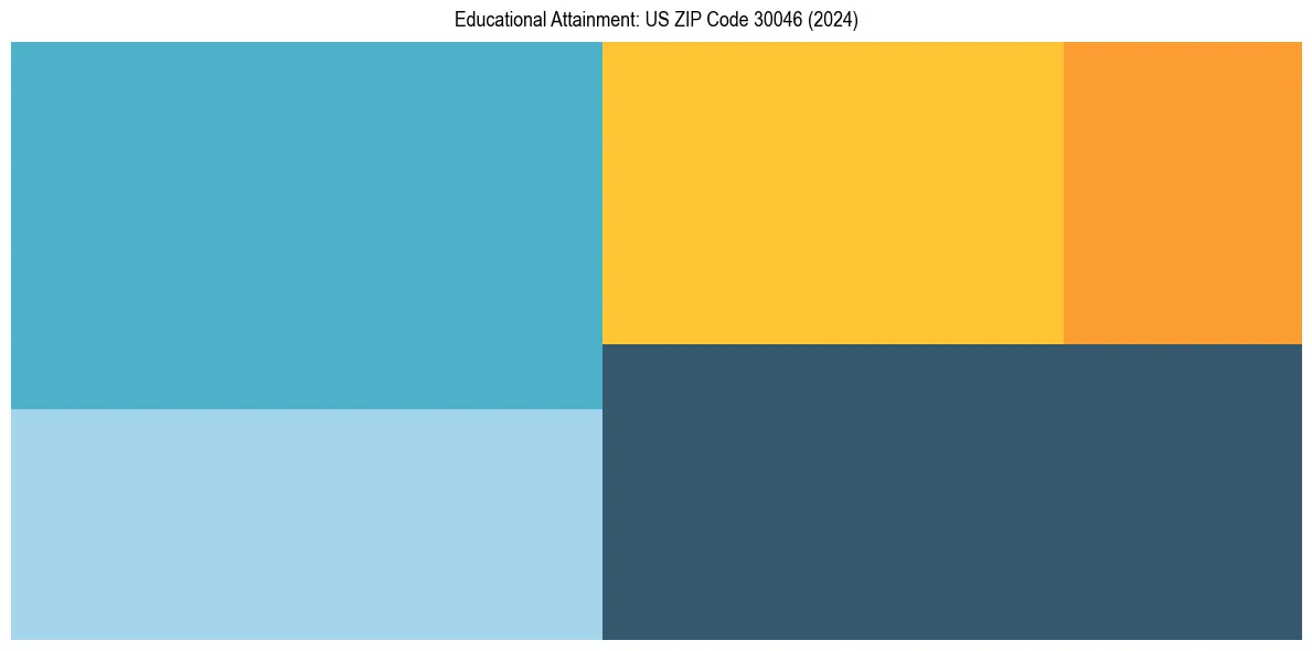 Education Treemap for  in 2024