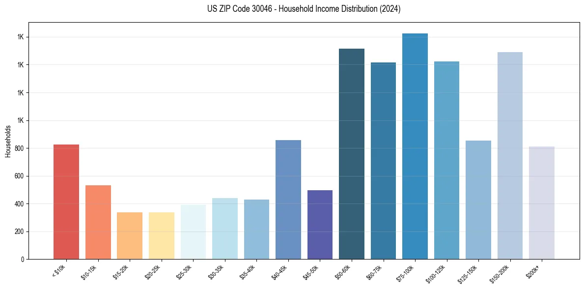 Income Distribution for 