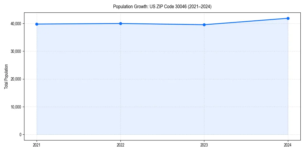 Population trends in 