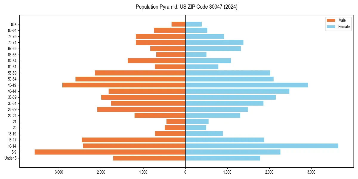 Population pyramid for 