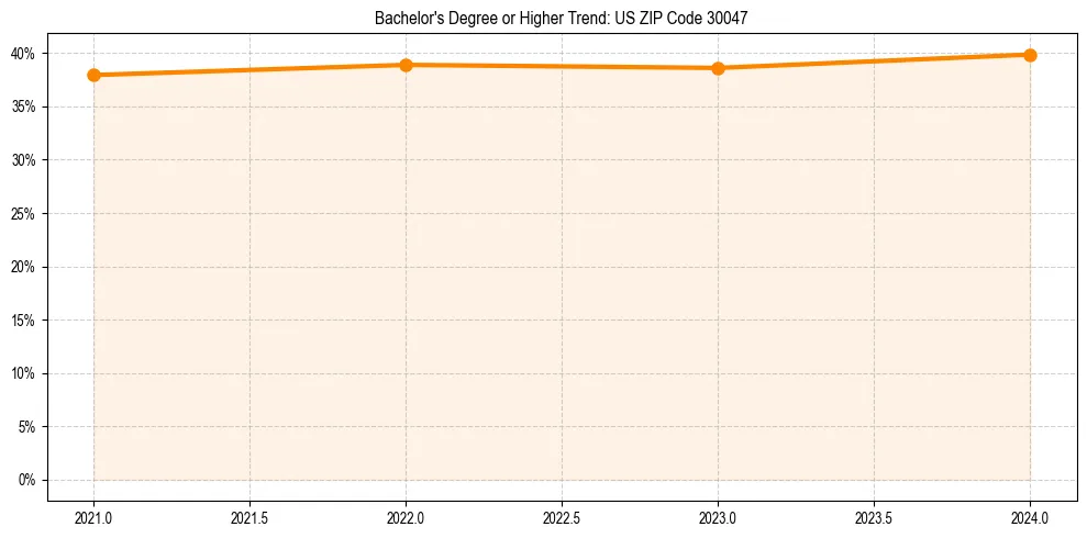 Trend chart showing bachelor degree growth in 