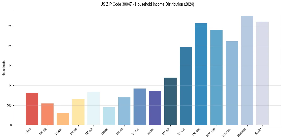 Income Distribution for 