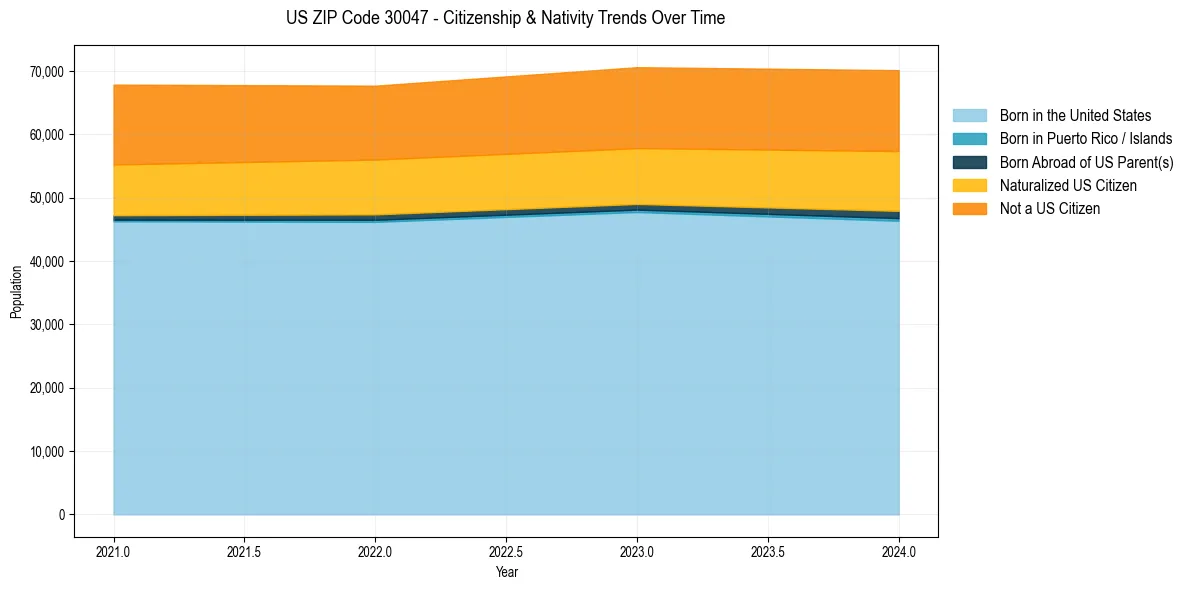 Historical nativity trends for 