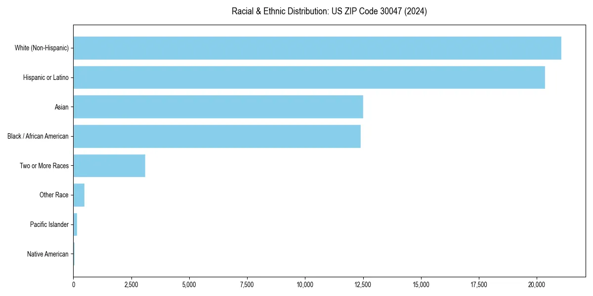 Bar chart showing racial distribution in  for 2024