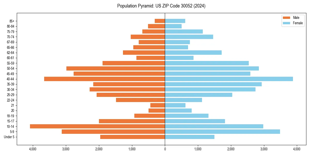 Population pyramid for 