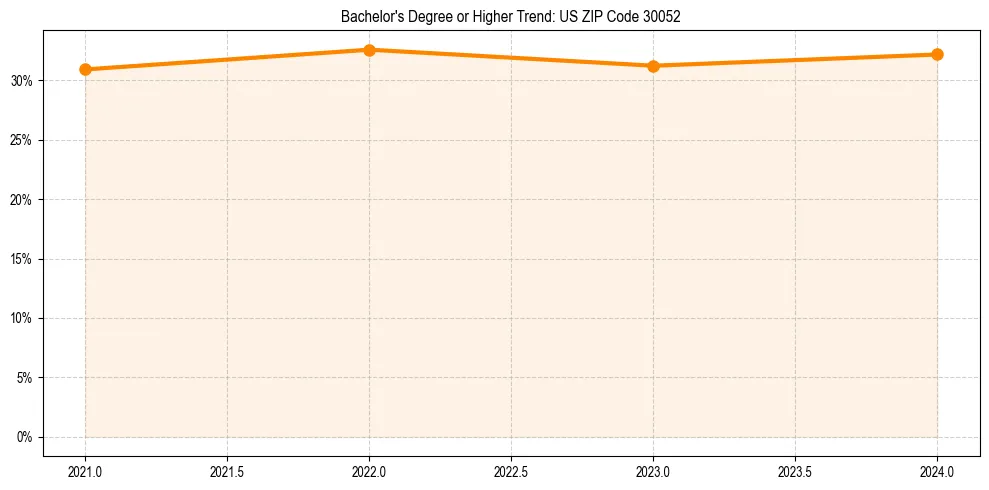 Trend chart showing bachelor degree growth in 