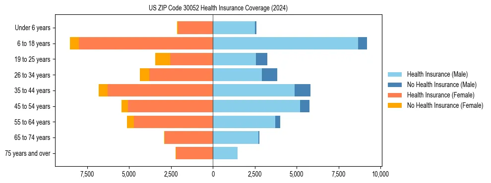 Health insurance pyramid for US ZIP Code 30052