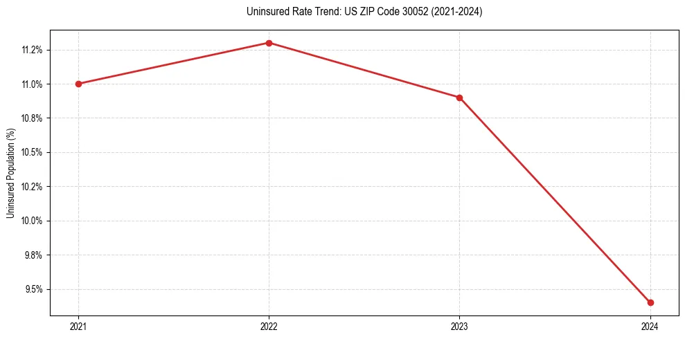 Uninsured trend chart for US ZIP Code 30052