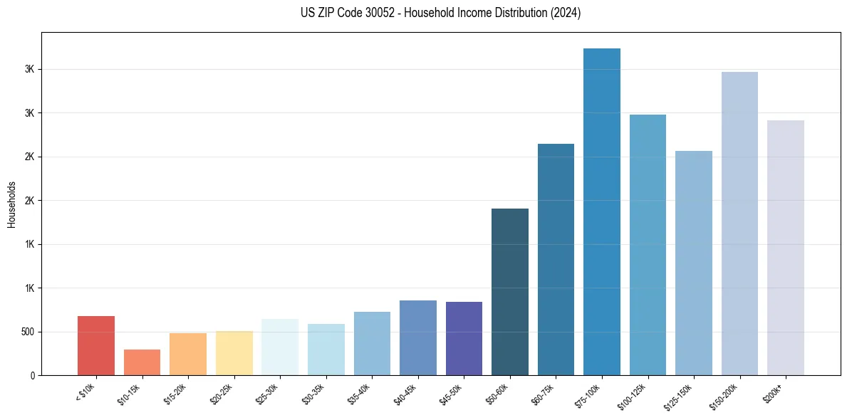 Income Distribution for 