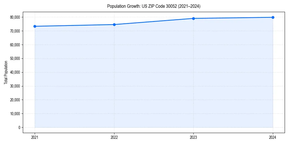 Population trends in 