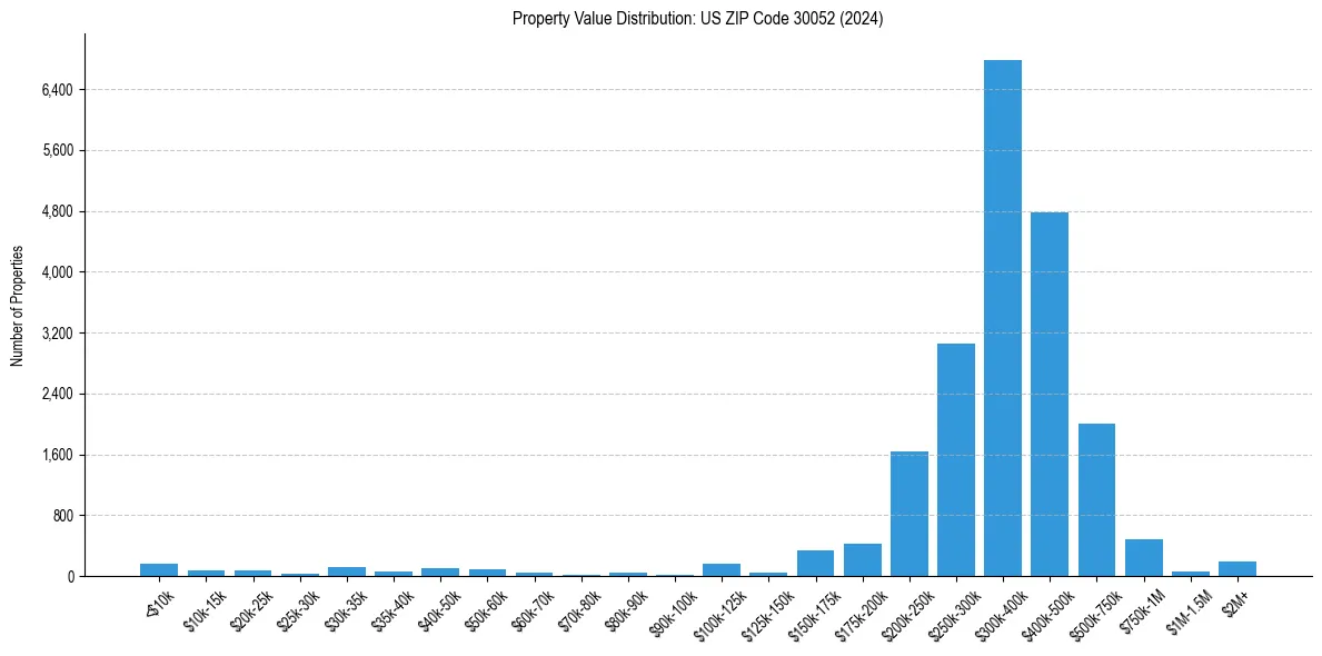 Value Distribution for 
