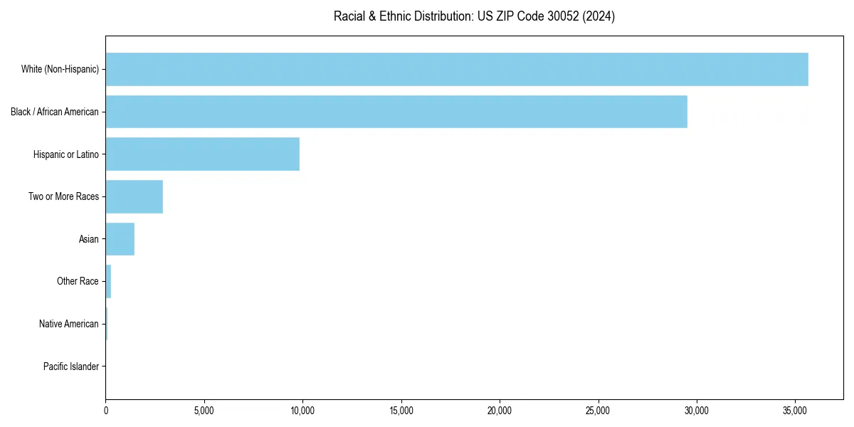 Bar chart showing racial distribution in  for 2024