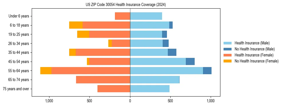 Health insurance pyramid for US ZIP Code 30054