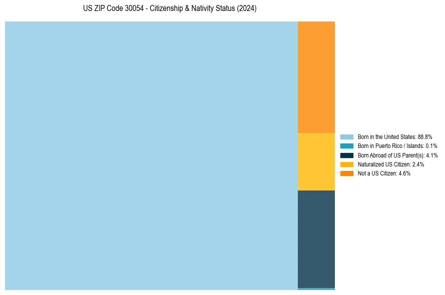 Nativity Treemap for 