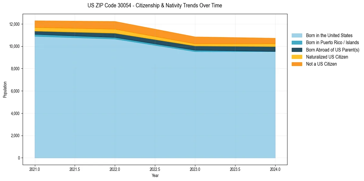 Historical nativity trends for 