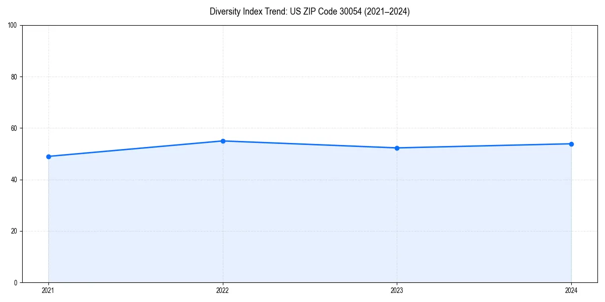 Line chart showing diversity index trends for 