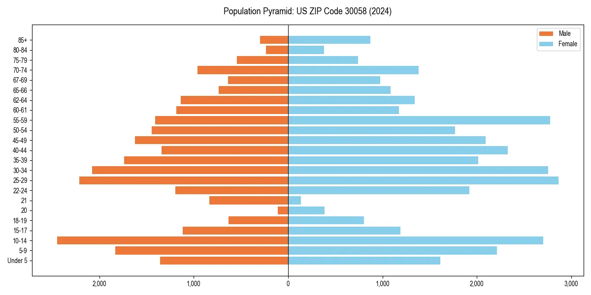 Population pyramid for 