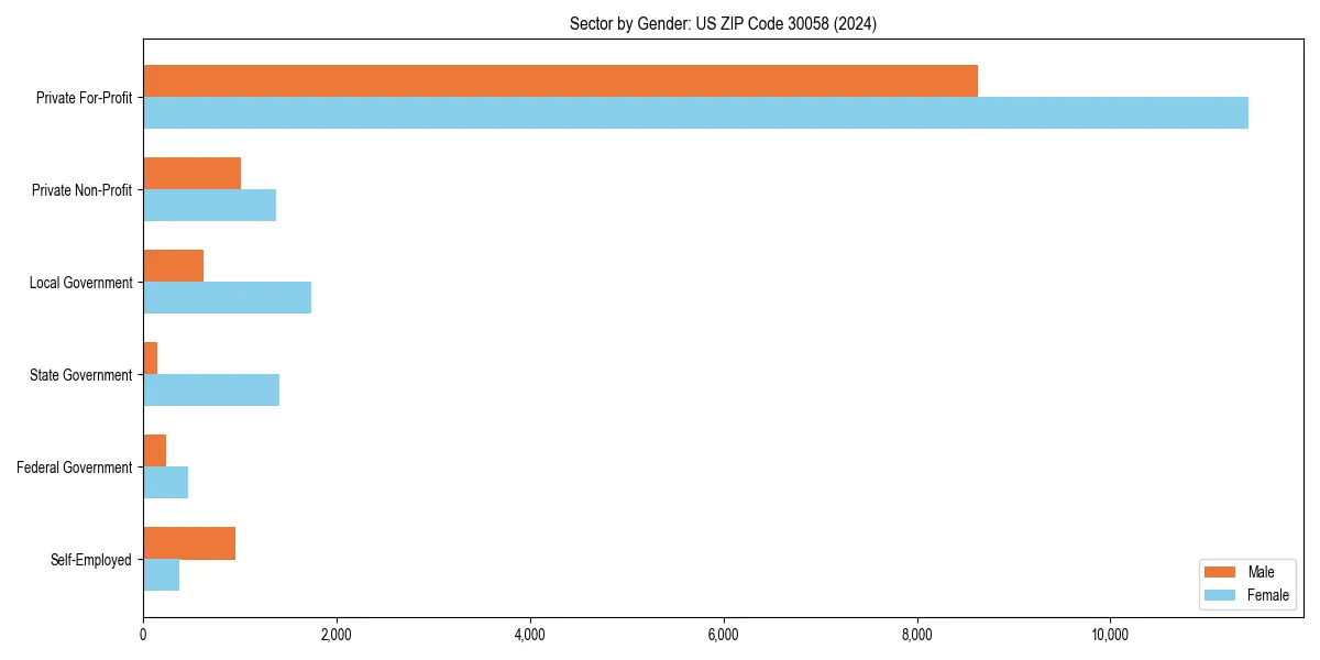 Employment sector breakdown by gender in 