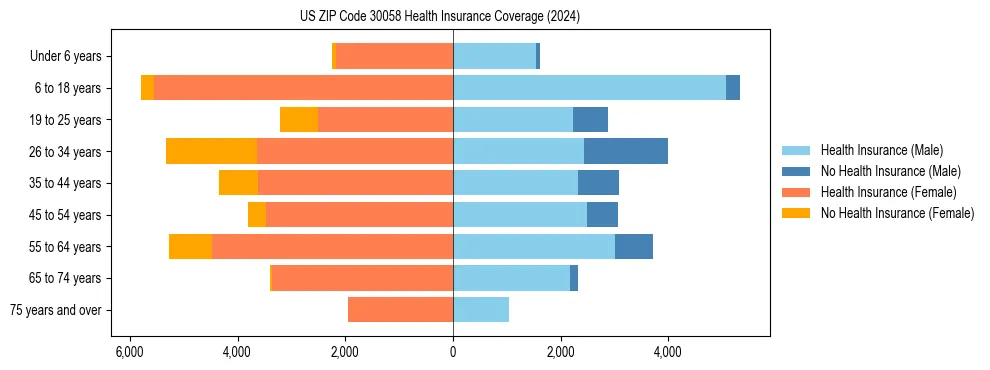 Health insurance pyramid for US ZIP Code 30058