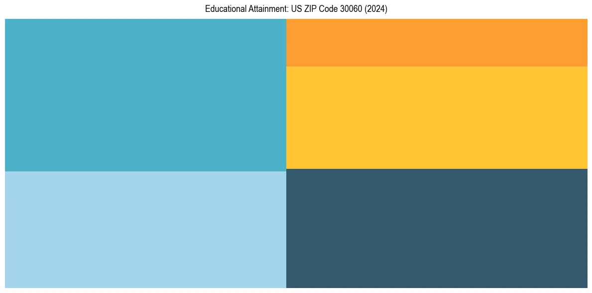 Education Treemap for  in 2024