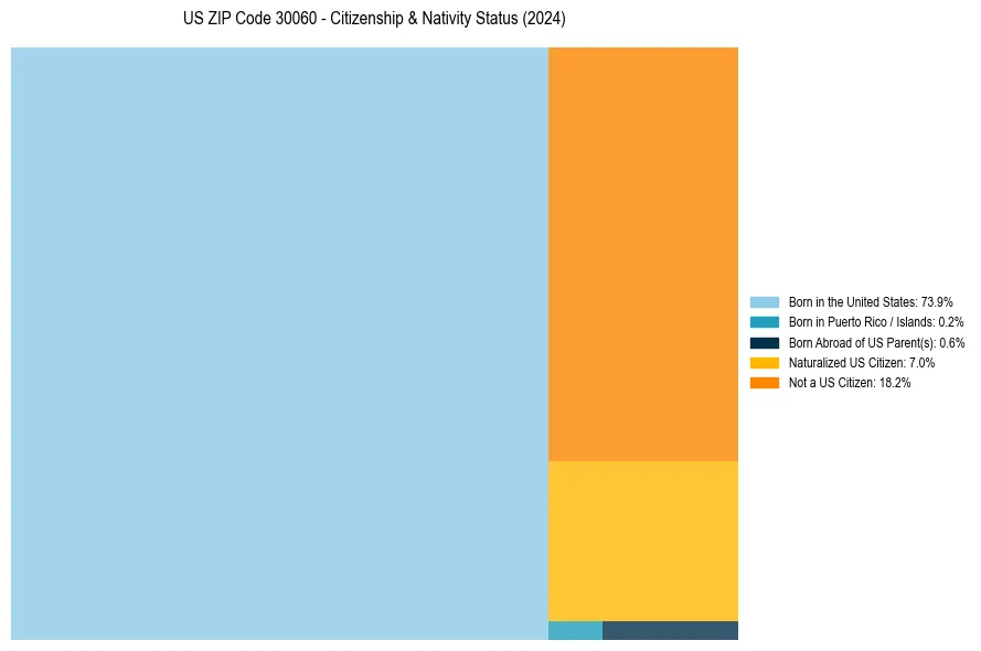 Nativity Treemap for 