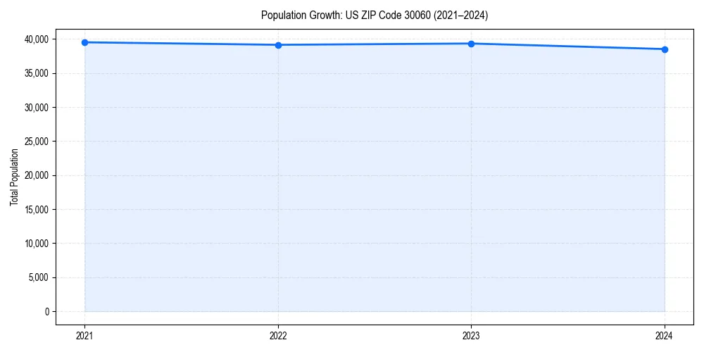 Population trends in 