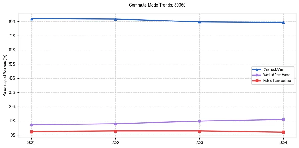 Transportation trends in US ZIP Code 30060