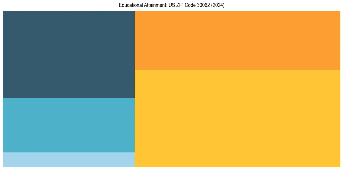 Education Treemap for  in 2024