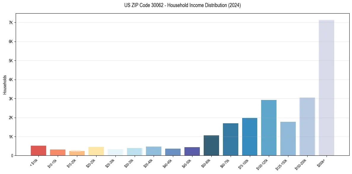 Income Distribution for 