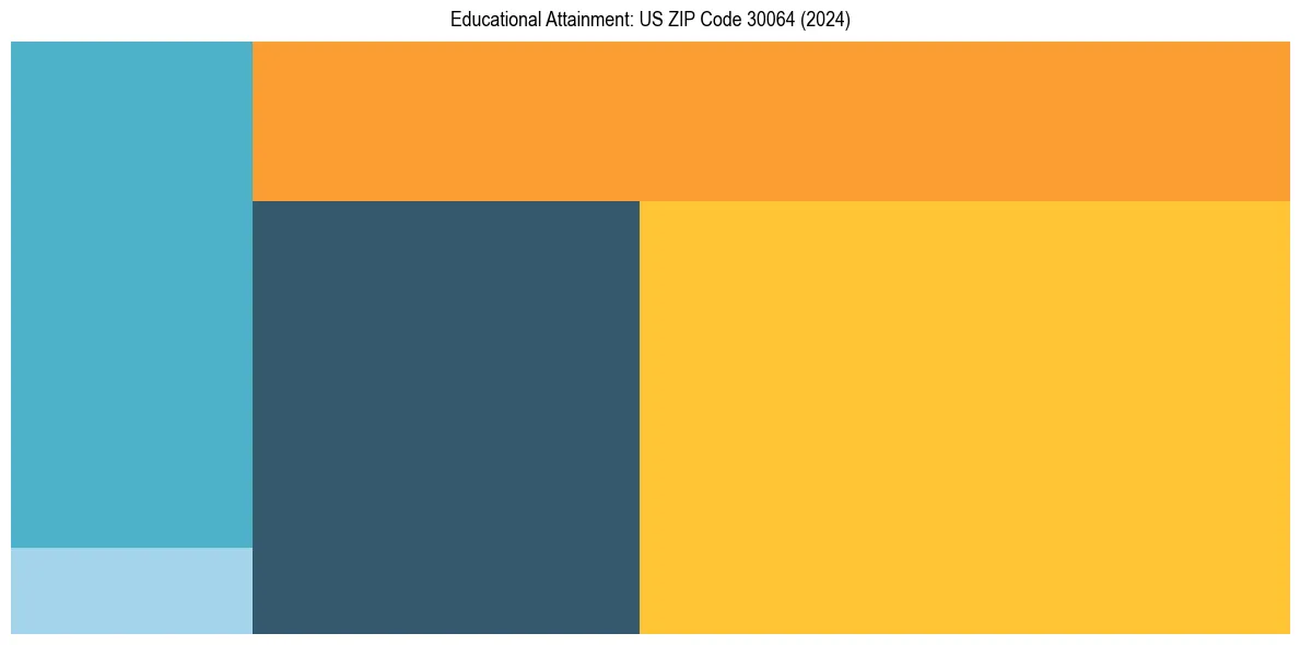 Education Treemap for  in 2024