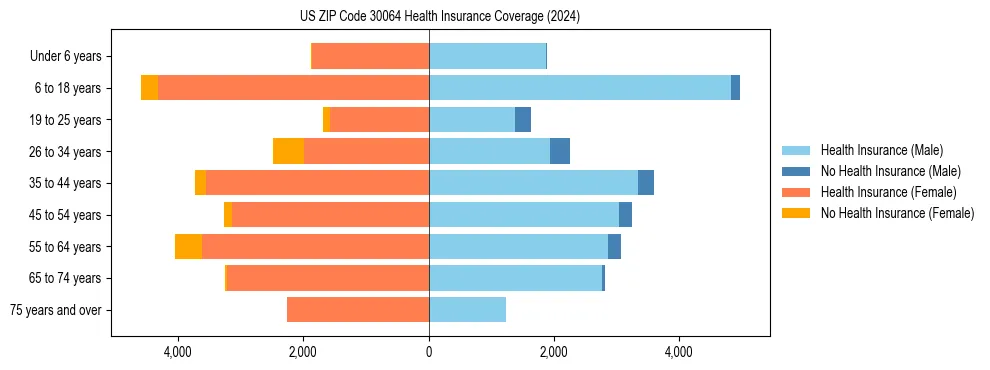 Health insurance pyramid for US ZIP Code 30064