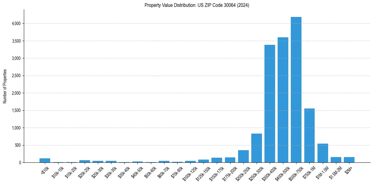 Value Distribution for 
