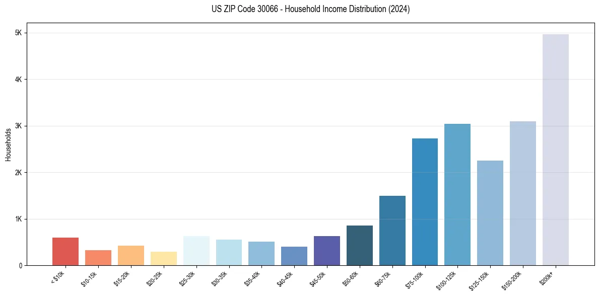 Income Distribution for 