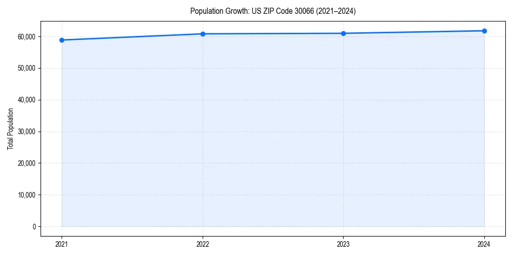Population trends in 