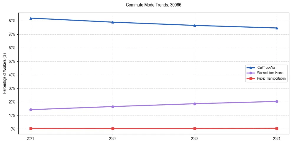 Transportation trends in US ZIP Code 30066