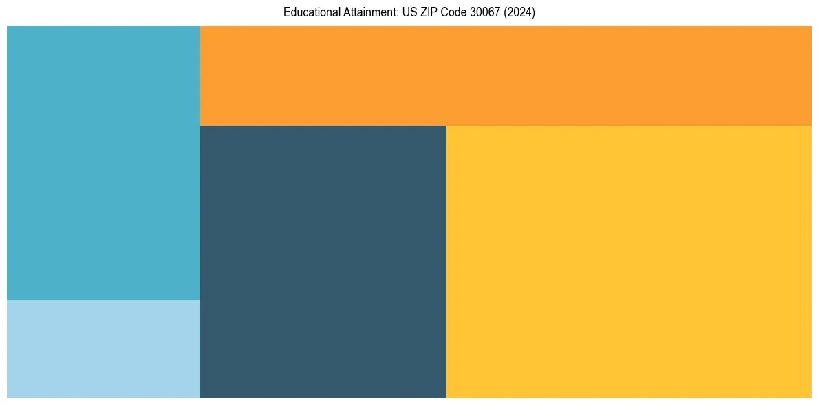 Education Treemap for  in 2024