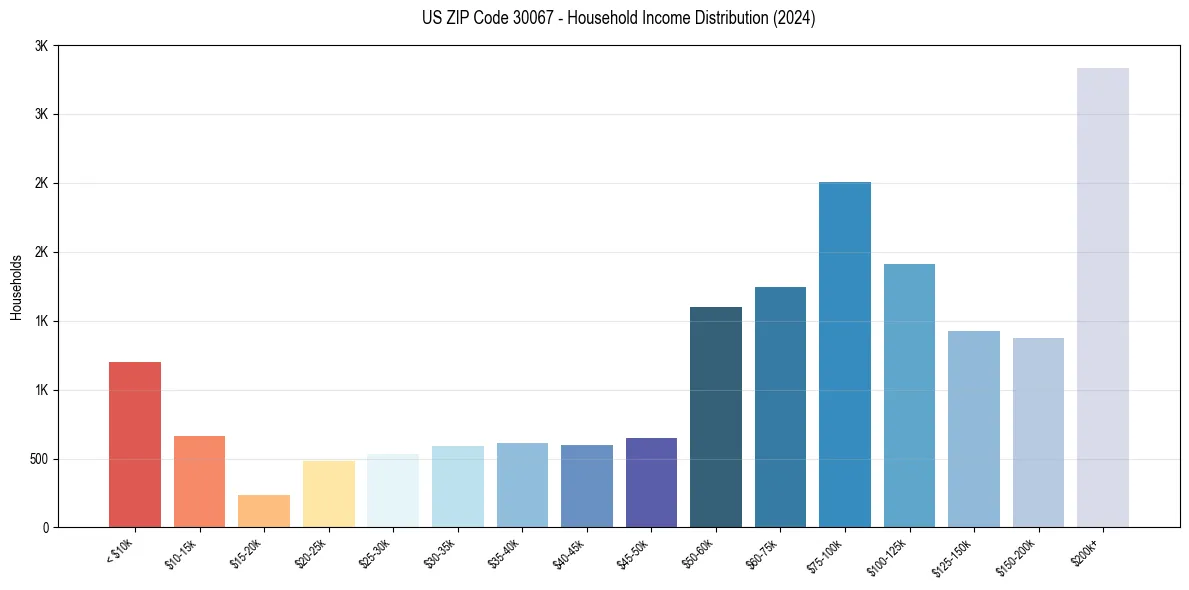 Income Distribution for 