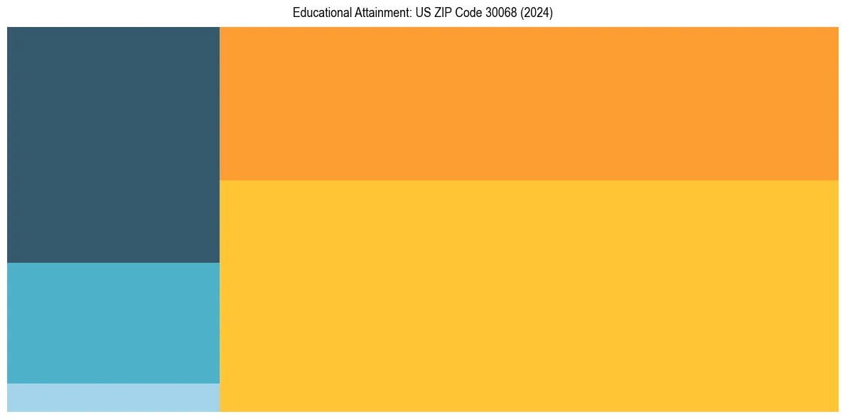 Education Treemap for  in 2024