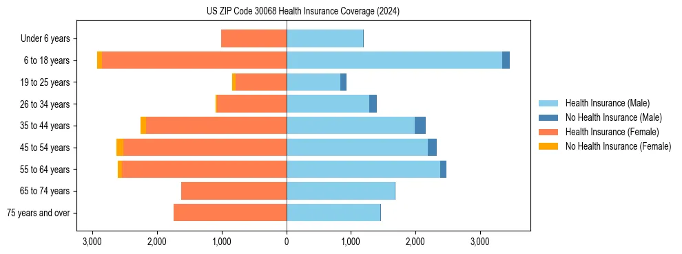 Health insurance pyramid for US ZIP Code 30068