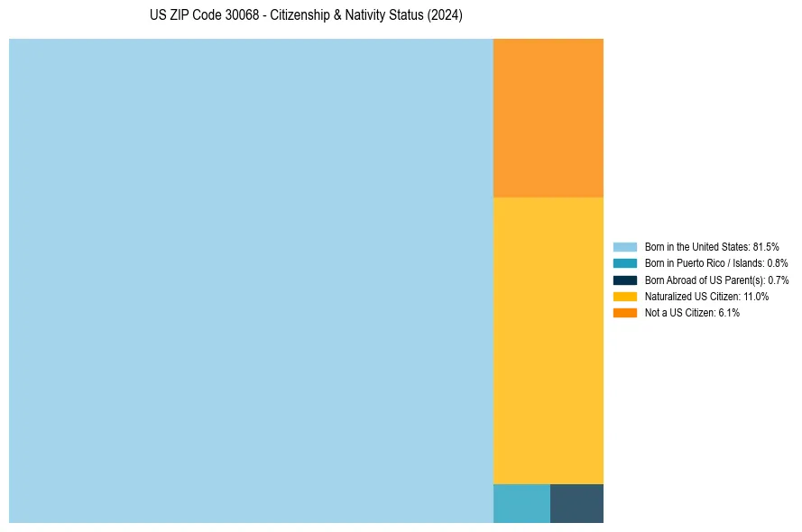 Nativity Treemap for 