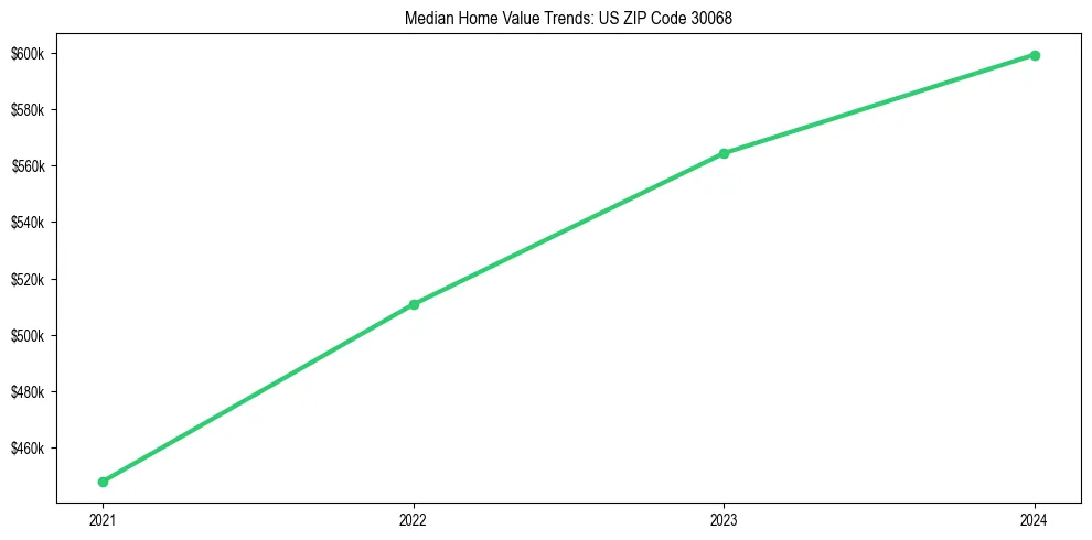 Median property value trends in 
