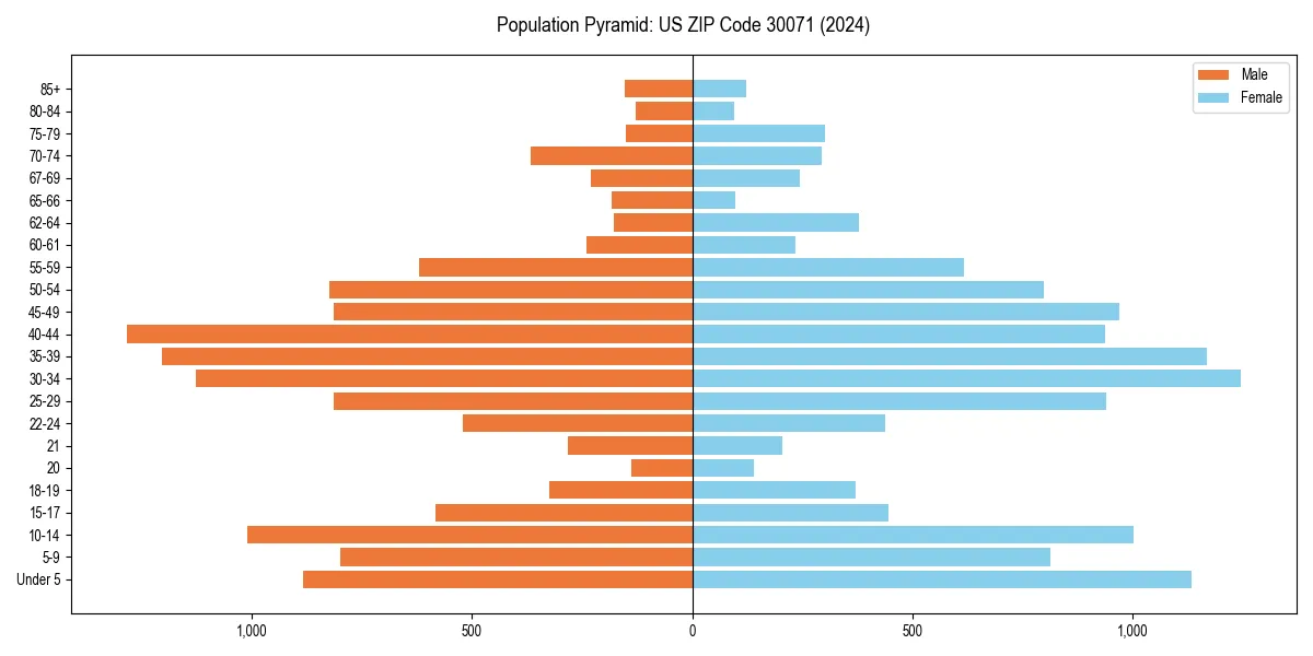 Population pyramid for 