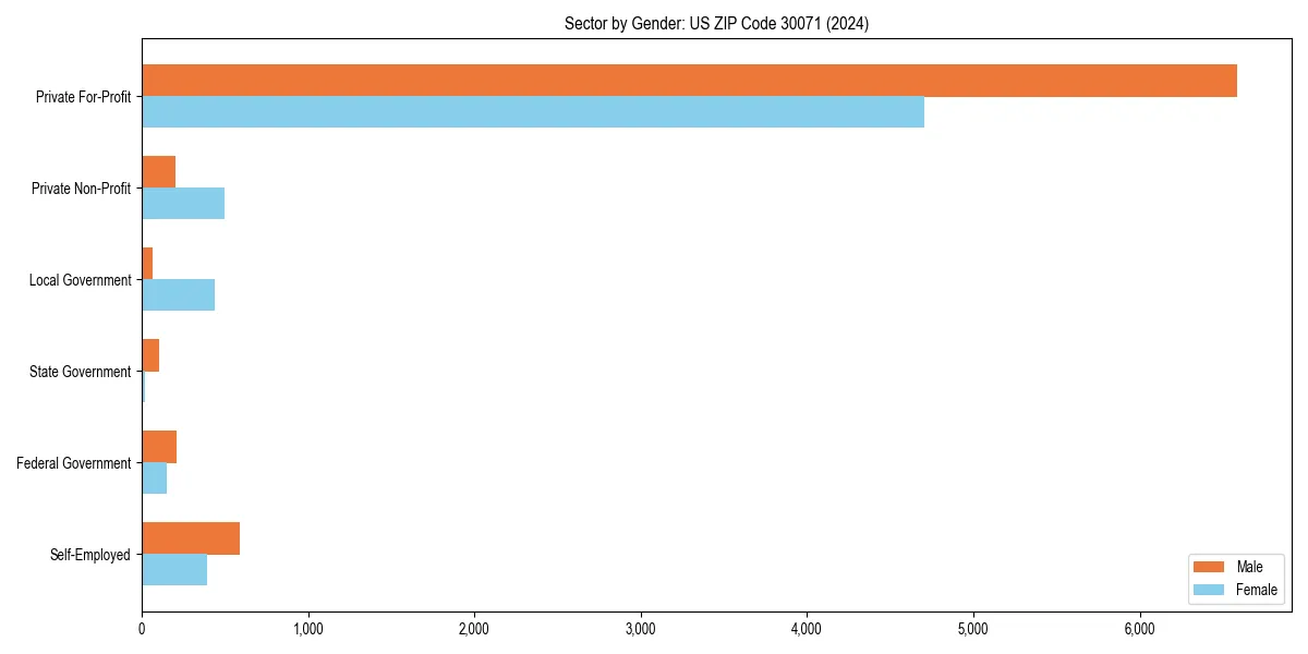 Employment sector breakdown by gender in 