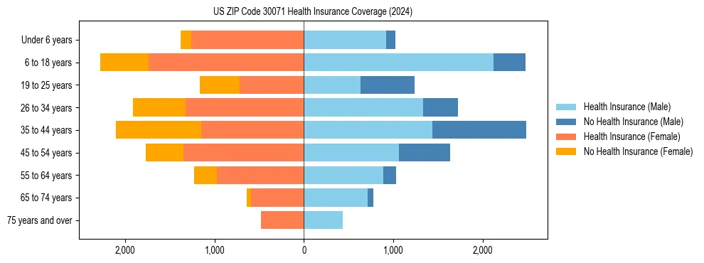 Health insurance pyramid for US ZIP Code 30071