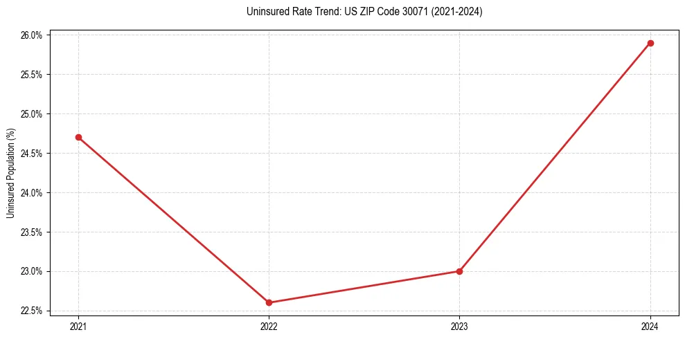 Uninsured trend chart for US ZIP Code 30071