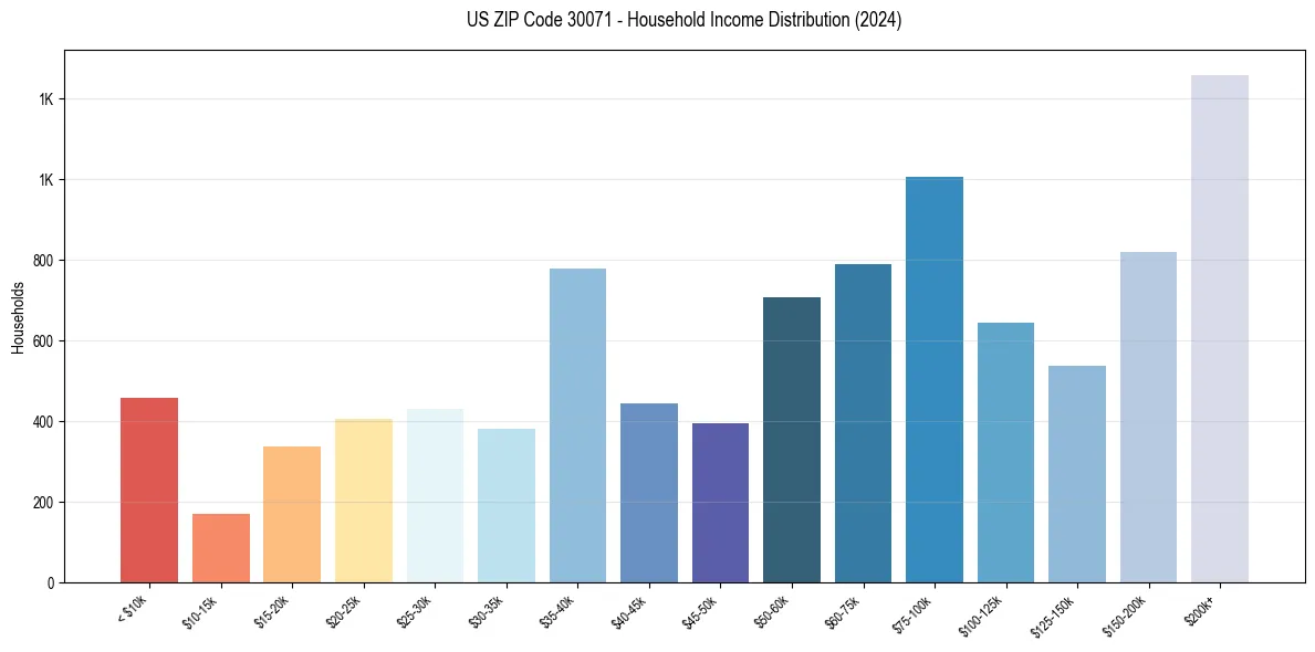 Income Distribution for 