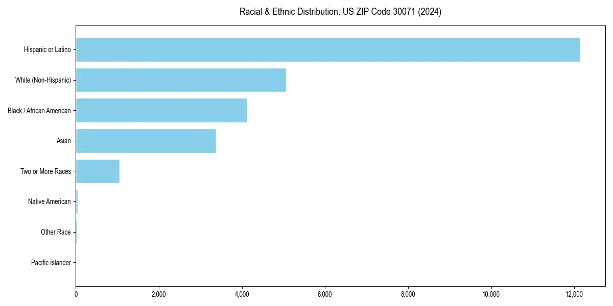 Bar chart showing racial distribution in  for 2024
