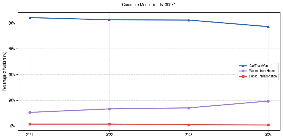 Transportation trends in US ZIP Code 30071
