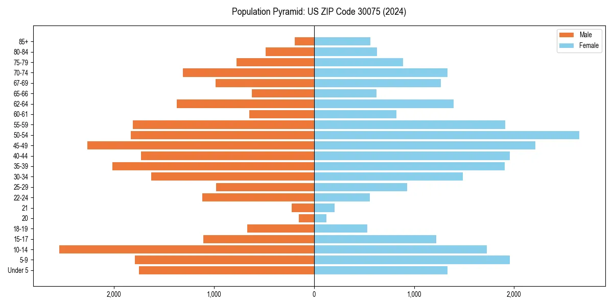 Population pyramid for 